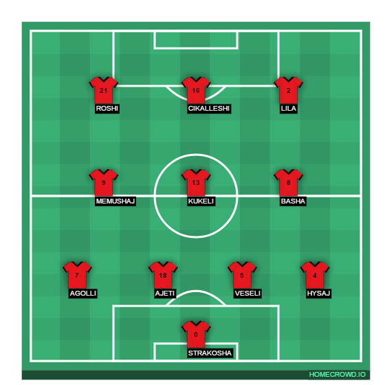 Football formation line-up Albania  4-3-3