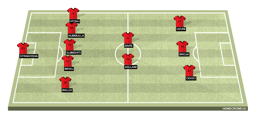 Football formation line-up ALBANIA  4-3-3