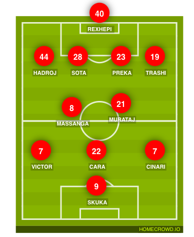 All KF Partizani Tiranë (Albania) Football Formations