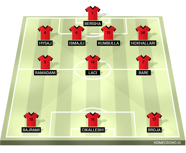 Football formation lineup Albania