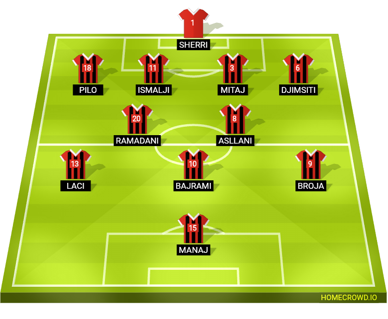 Football formation lineup Albania