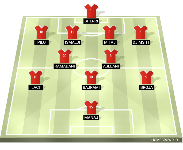 Football formation lineup Albania