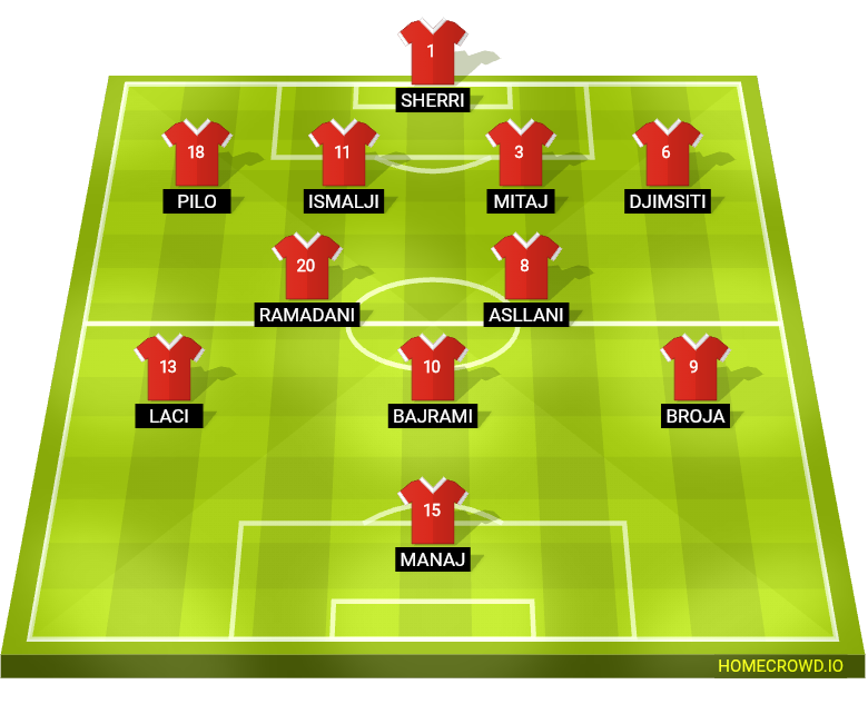 Football formation lineup Albania