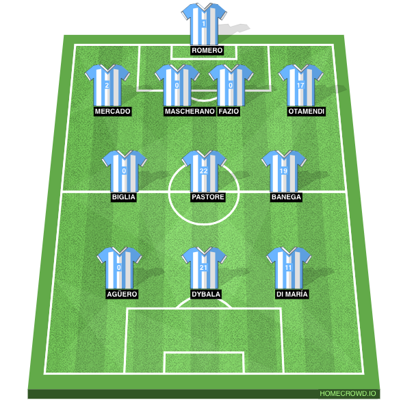 Football formation lineup Argentina  4-3-3