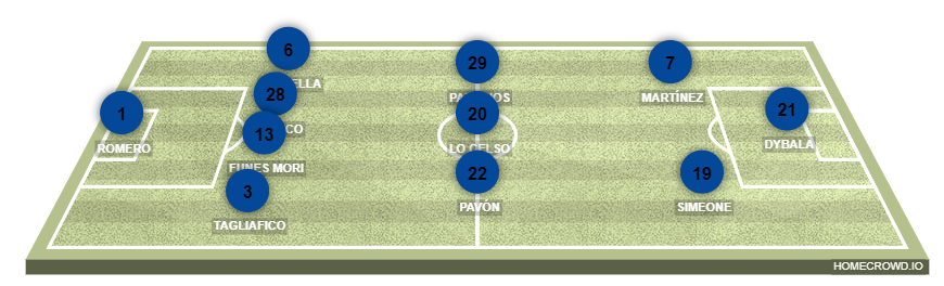 Football formation lineup Argentina Perú 4-3-3