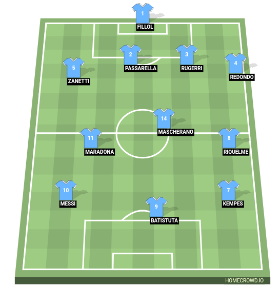 Football formation lineup Argentina  4-3-3