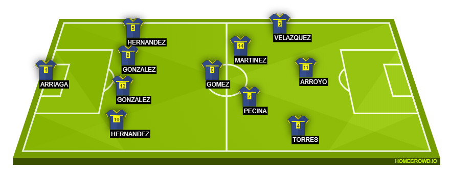 Football formation line-up Boca Juniors  4-3-3