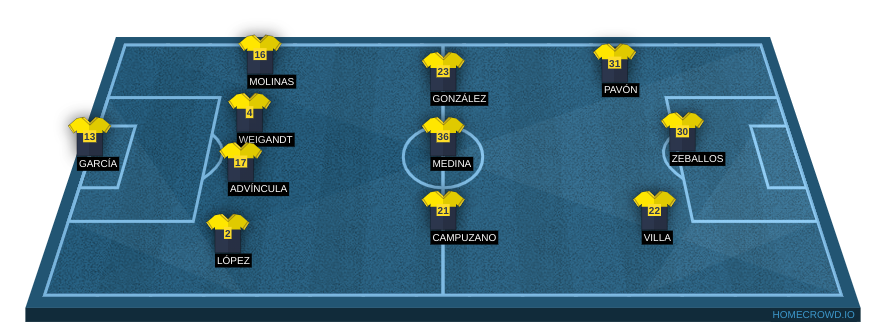 Football formation line-up Boca juniors River plate 4-3-3