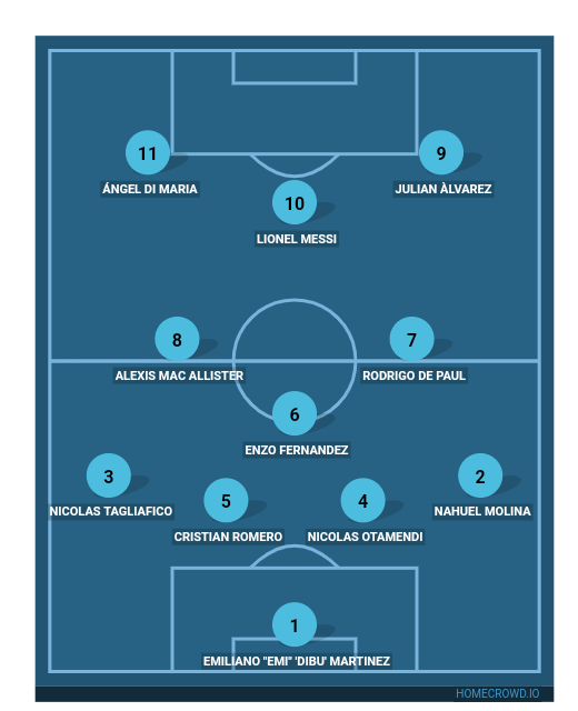 Football formation line-up Argentina 2022 World Cup XI  4-3-3