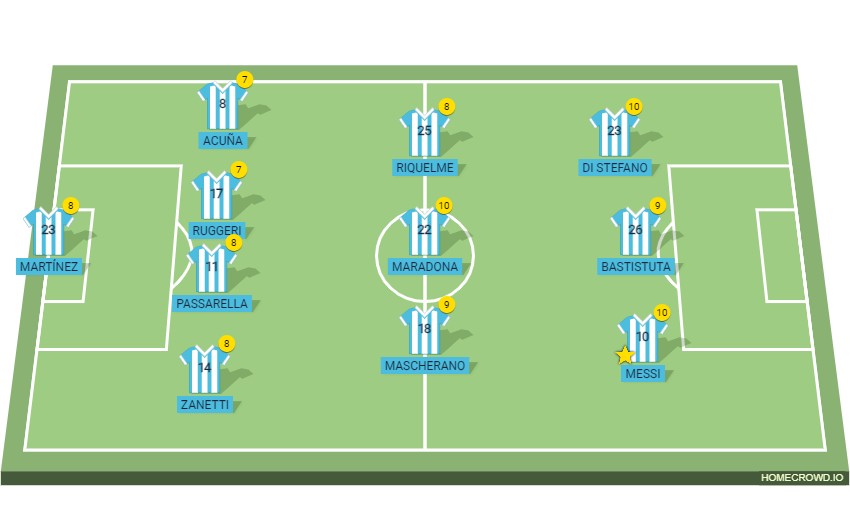 Football formation line-up Argentina All Star  4-3-3