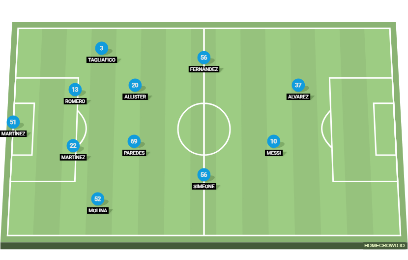 Football formation lineup Argentina