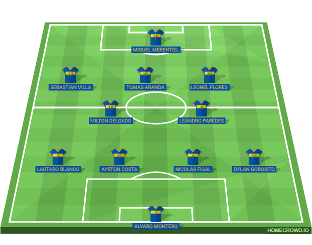 Football formation lineup CA Boca Juniors