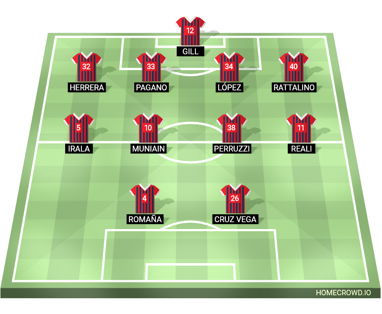 Football formation lineup CA San Lorenzo de Almagro