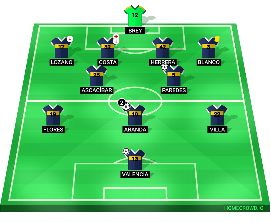 Football formation lineup CA Boca Juniors riBer 4-2-3-1