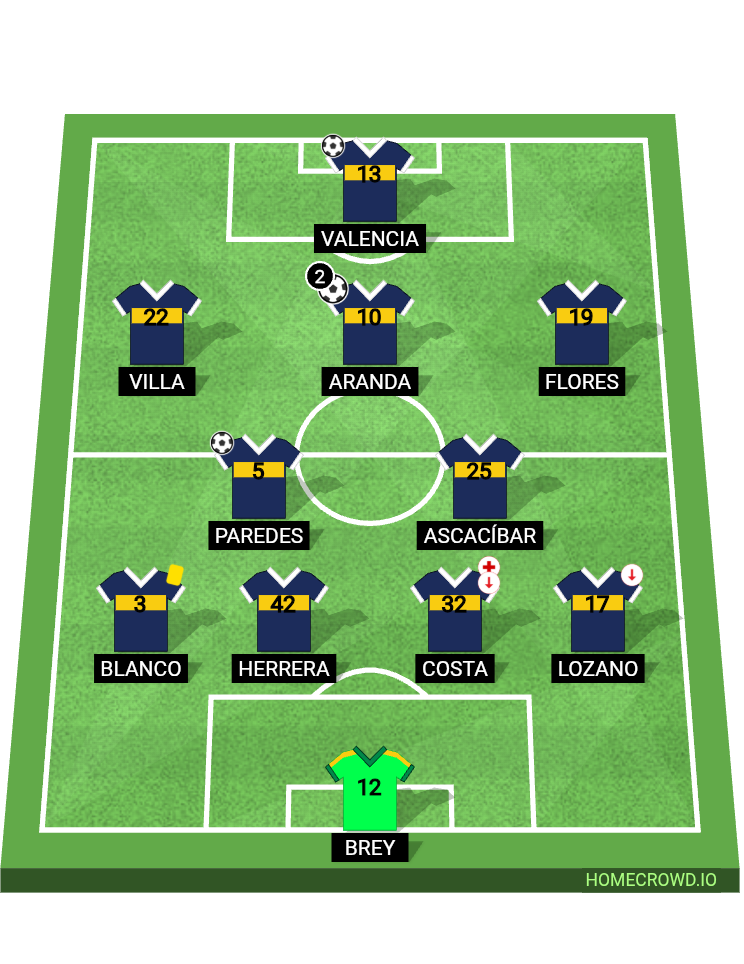 Football formation lineup CA Boca Juniors riBer 4-2-3-1