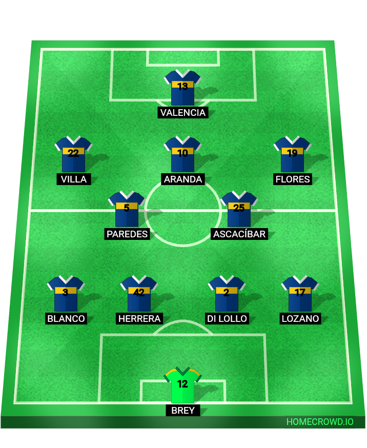 Football formation lineup CA Boca Juniors
