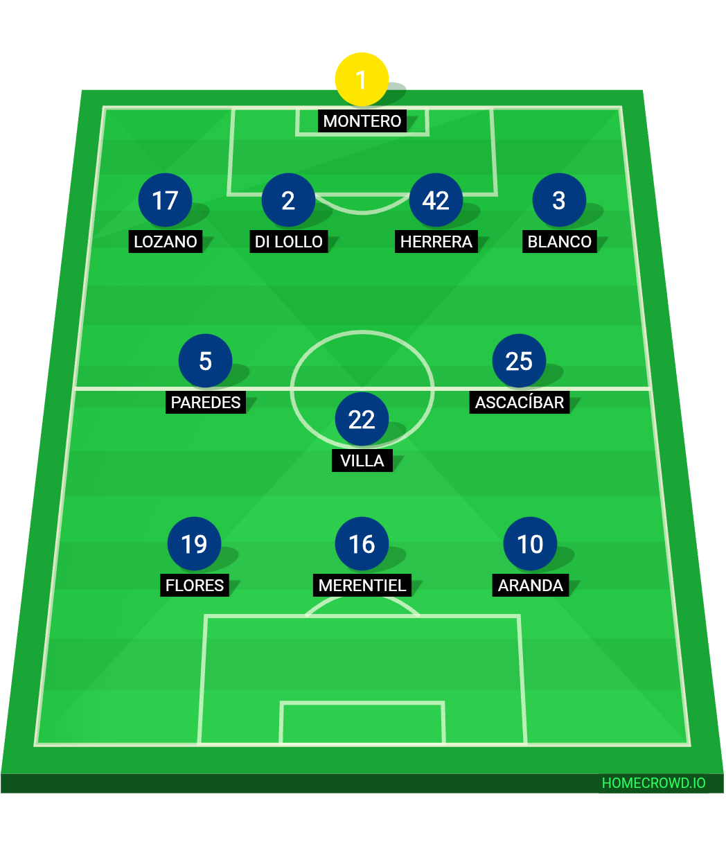 Football formation lineup CA Boca Juniors