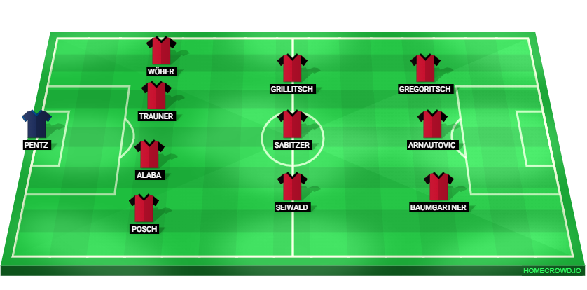 Football formation lineup Austria  4-3-3