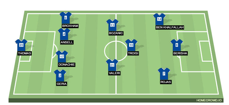 Football formation lineup Melbourne Victory Brisbane 4-3-3