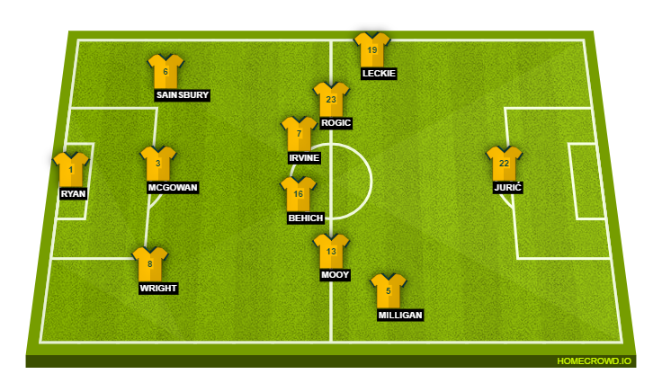 Football formation line-up Australia  4-4-2