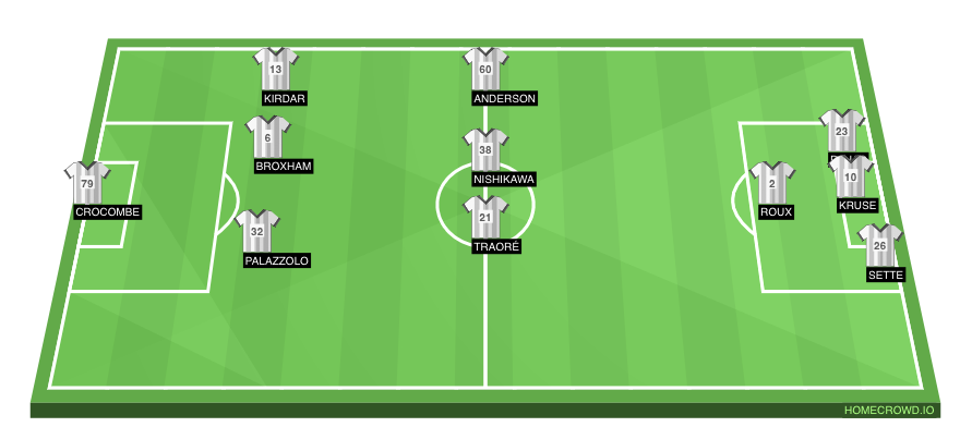 Football formation lineup Melbourne Victory  4-4-2