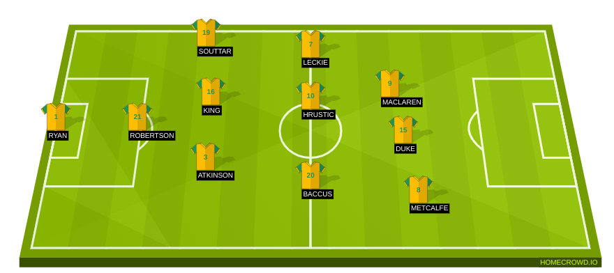 Football formation line-up Australia  4-1-4-1