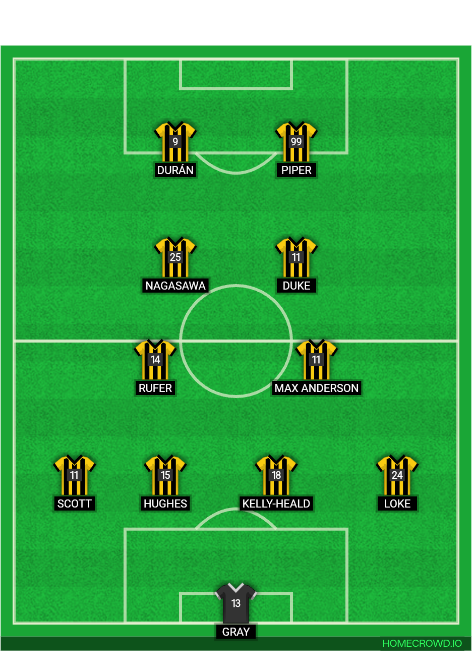 Football formation lineup Wellington Phoenix  4-2-2-2
