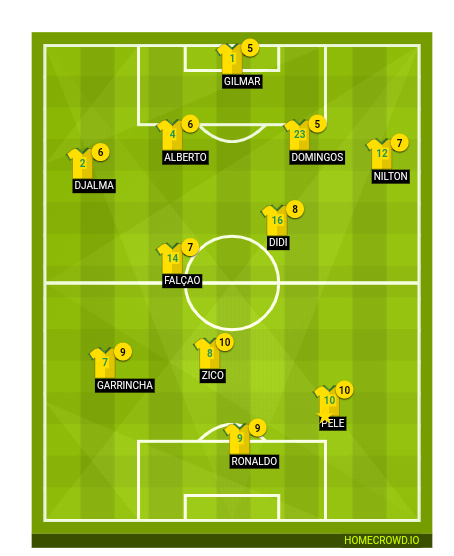 Football formation line-up Brazil XI  4-1-4-1