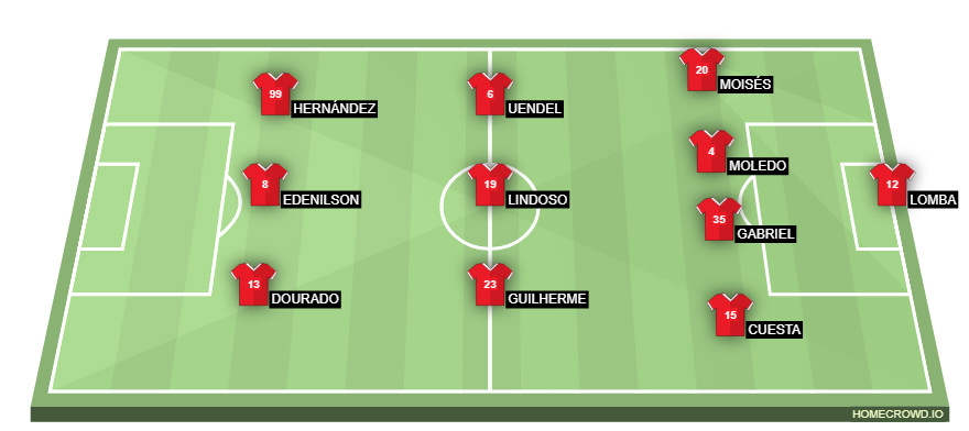 Football formation lineup Sport Club Internacional  4-3-3