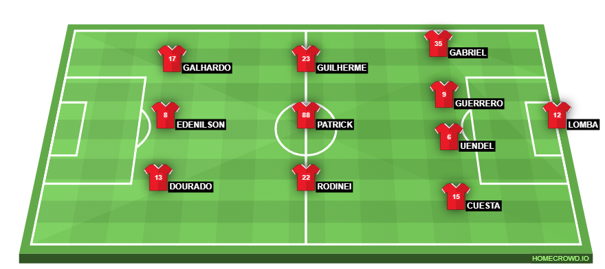 Football formation lineup Sport Club Internacional  4-3-3