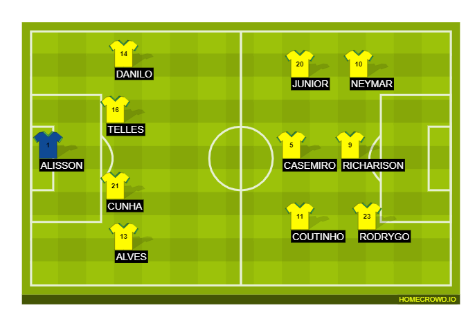 Football formation line-up Brazil  4-3-3