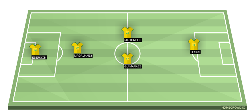 Football formation line-up Brazil  3-5-2