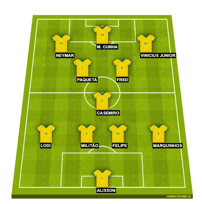 Football formation lineup Brazil  4-1-4-1