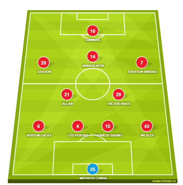 Football formation line-up Flamengo  4-2-3-1