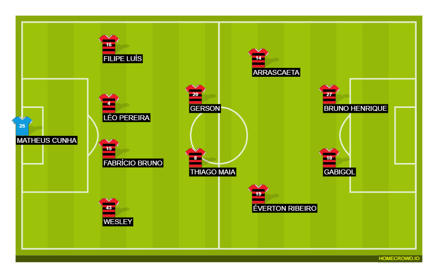 Football formation line-up Flamengo  4-4-2