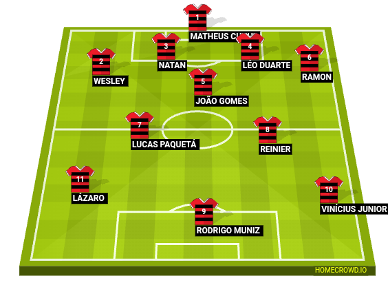 Football formation line-up Clube de Regatas do Flamengo  4-3-3