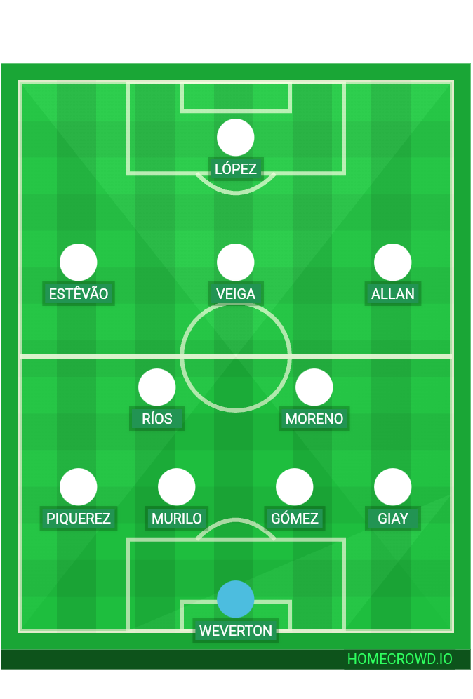 Football formation lineup Sociedade Esportiva Palmeiras