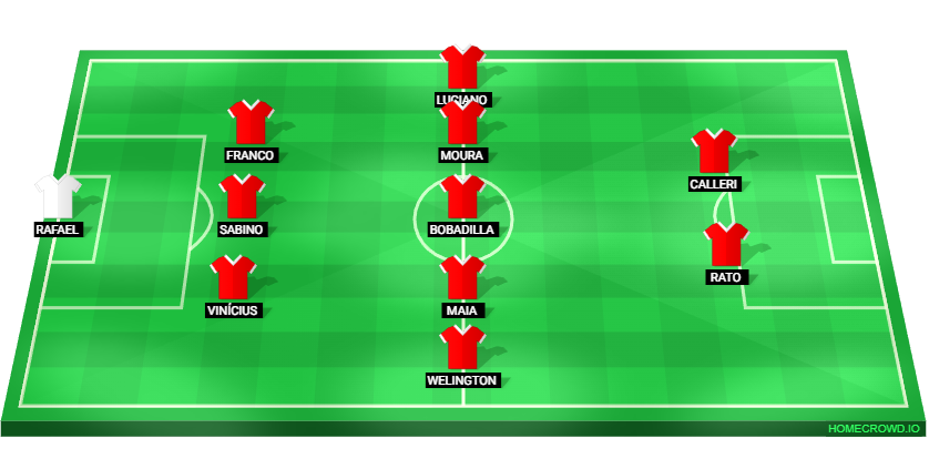 Football formation lineup São Paulo Futebol Clube