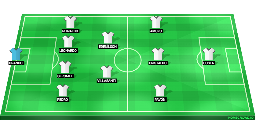 Football formation lineup Grêmio Foot-Ball Porto Alegrense