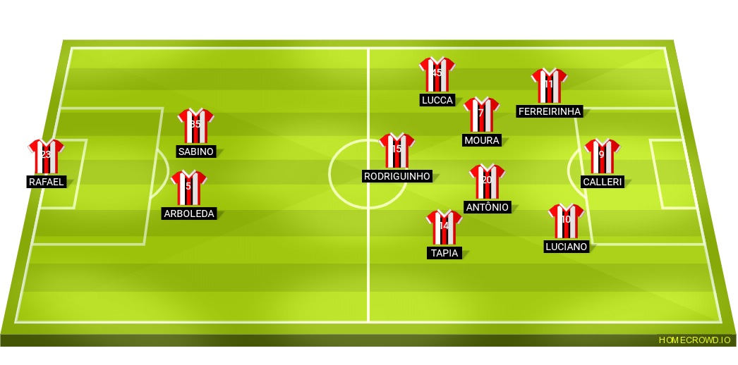 Football formation lineup São Paulo Futebol Clube
