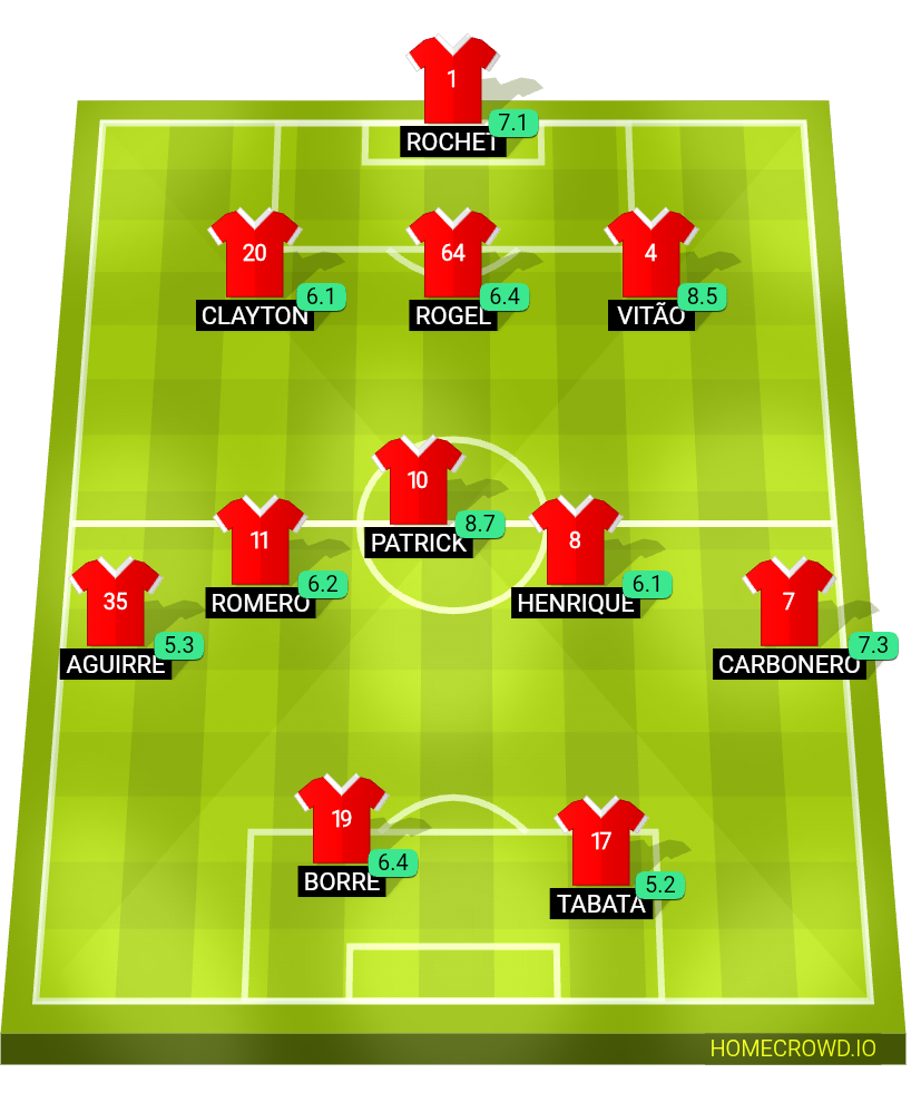 Football formation lineup Sport Club Internacional