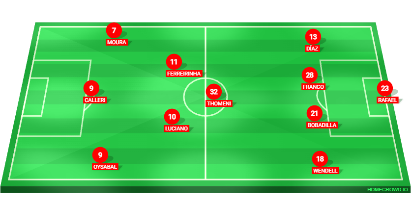 Football formation lineup São Paulo Futebol Clube  3-4-2-1