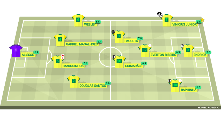 Football formation lineup Brazil Malta 2-5-3