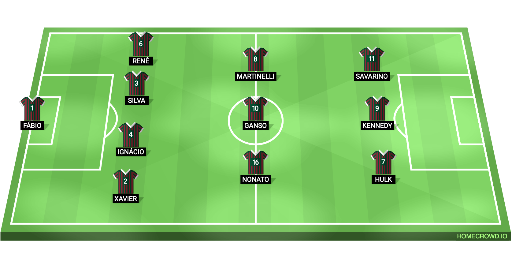 Football formation lineup Fluminense Football Club Flamengo 4-3-3