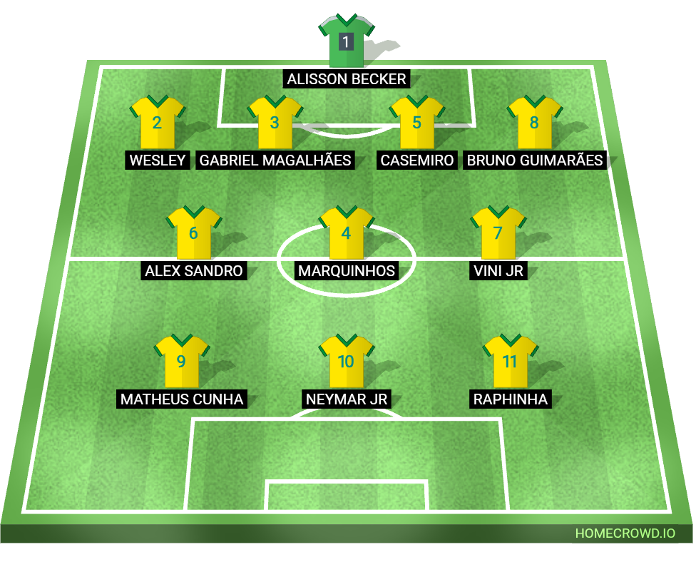 Football formation lineup Brazil Vini Jr 4-3-3
