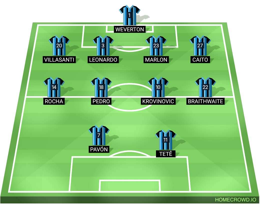 Football formation lineup Grêmio Foot-Ball Porto Alegrense  4-4-1-1