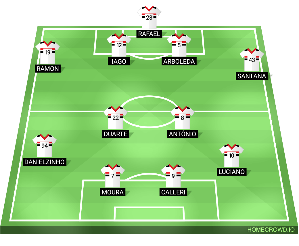 Football formation lineup São Paulo Futebol Clube