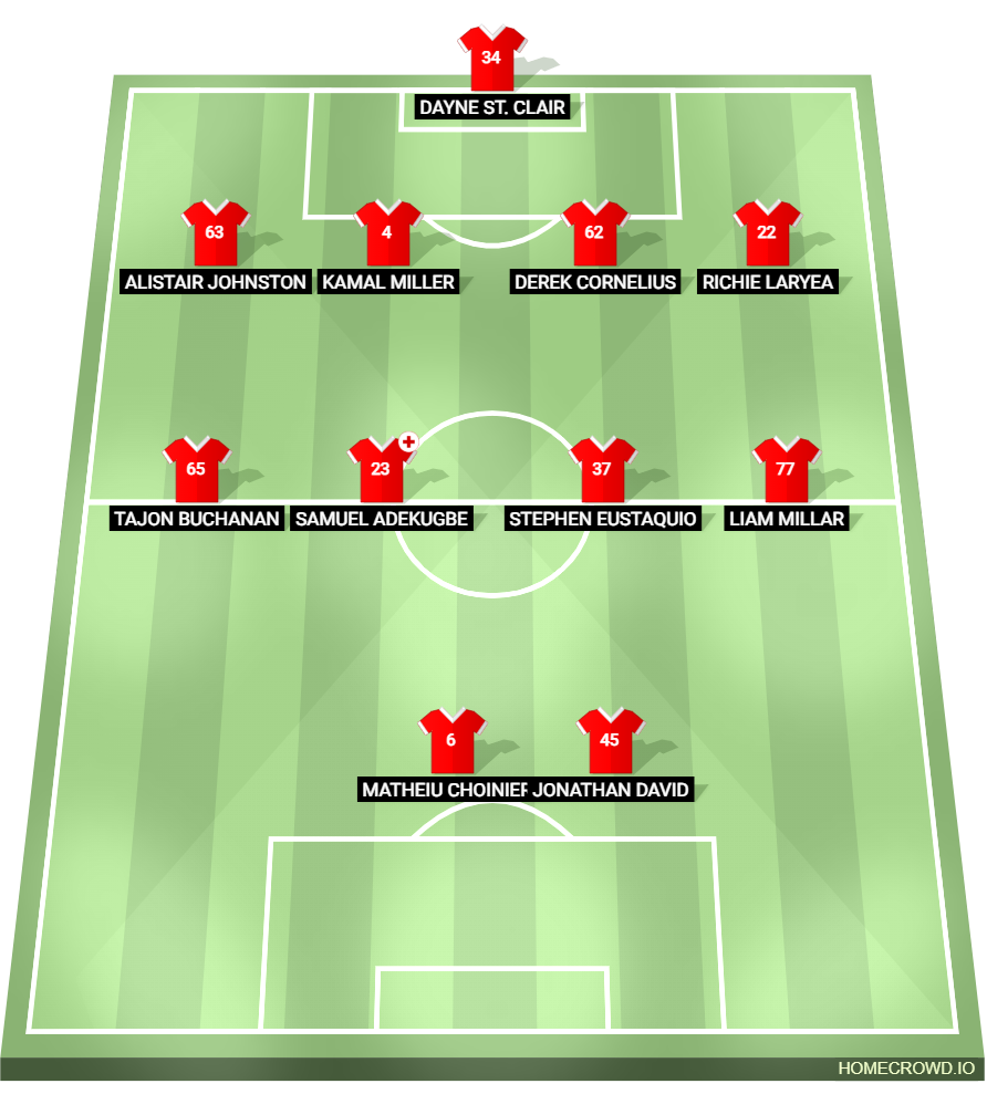 Football formation lineup Canada