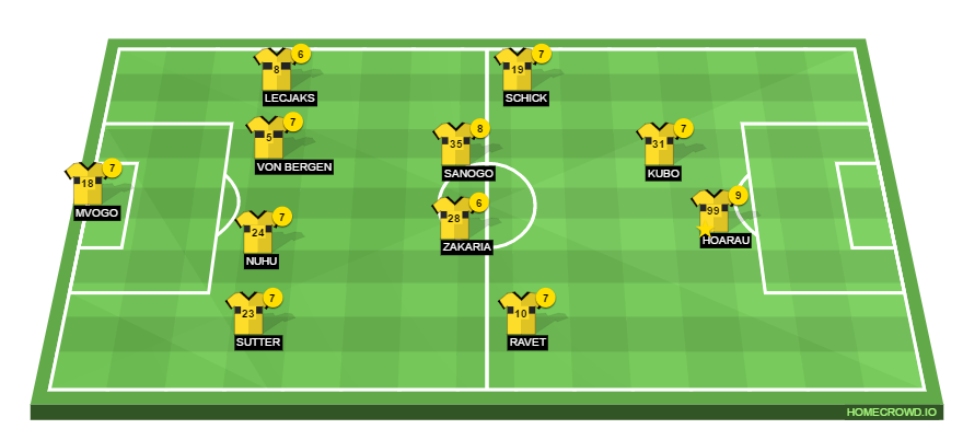 Football formation lineup Young Boys vs Apoel Nicosia 3꞉1 - Noten - Apoel Nicosia 4-4-2