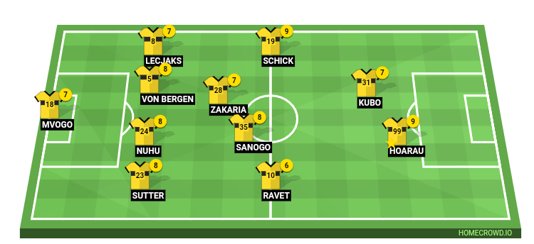 Football formation lineup BSC Young Boys vs Vaduz Vaduz 4-2-2-2
